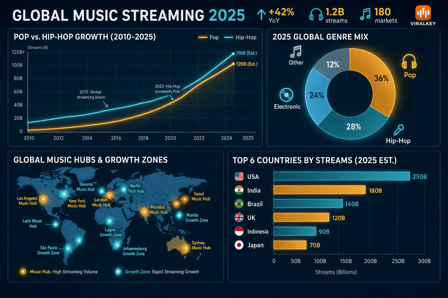 Release Infographics and Streaming Slides
